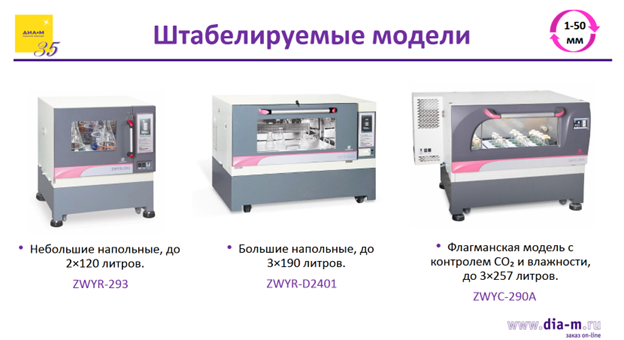 Уникальные шейкеры-инкубаторы австралийской компании Labwit: возможности, особенности, применение Уникальные шейкеры-инкубаторы австралийской компании Labwit: возможности, особенности, применение