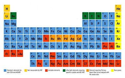 Элементы, определяемые методом РФА [1]