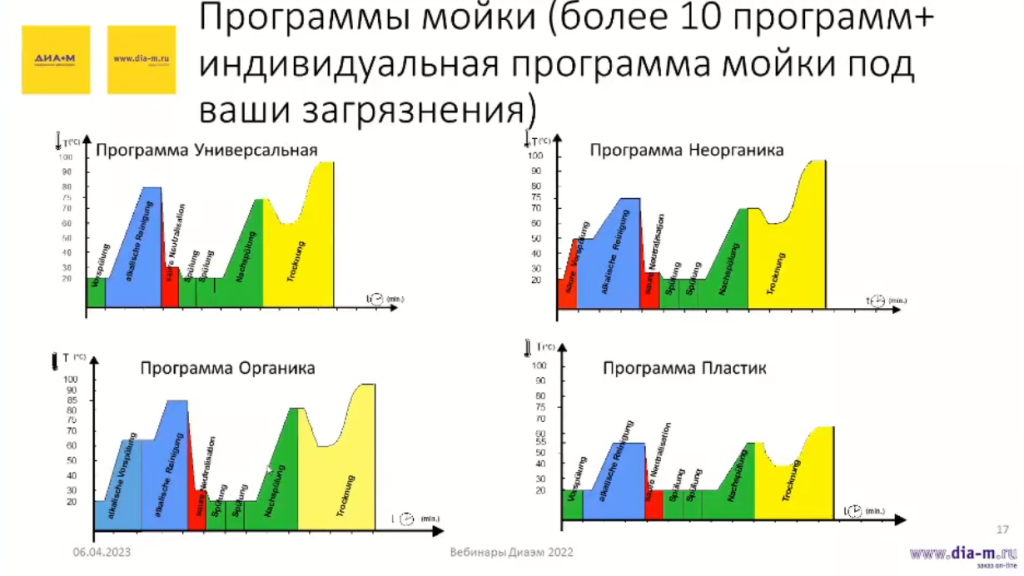 Современные лабораторные посудомоечные машины: возможности на грани фантастики Современные лабораторные посудомоечные машины: возможности на грани фантастики